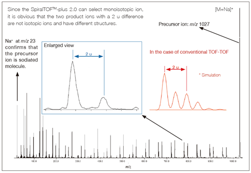 Product ion mass spectrum of poly (oxypropylene)